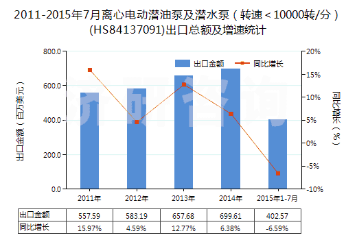 2011-2015年7月離心電動潛油泵及潛水泵(轉(zhuǎn)速<10000轉(zhuǎn)/分)(HS84137091)出口總額及增速統(tǒng)計 2011-2015年7月離心電動潛油泵及潛水泵(轉(zhuǎn)速<10000轉(zhuǎn)/分)(HS84137091)出口總額及增速統(tǒng)計